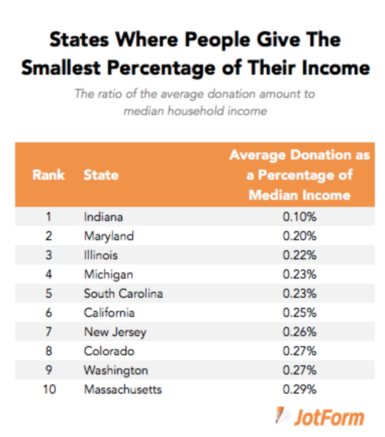 states donating smallest percentage of income